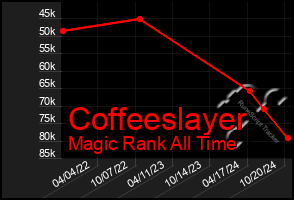 Total Graph of Coffeeslayer