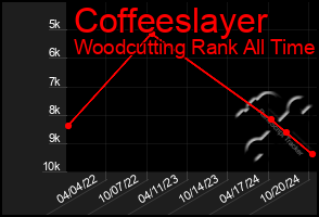 Total Graph of Coffeeslayer