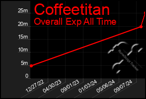 Total Graph of Coffeetitan