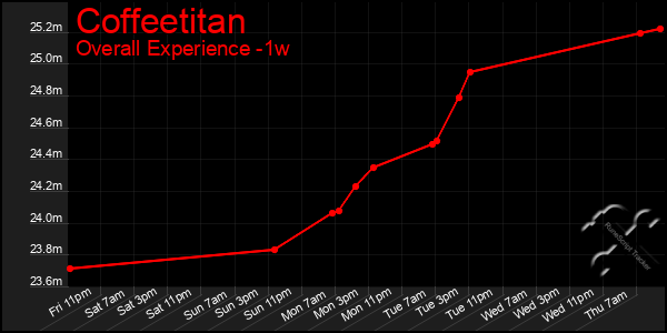 Last 7 Days Graph of Coffeetitan