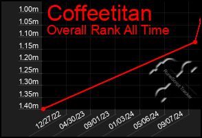 Total Graph of Coffeetitan