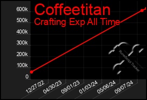 Total Graph of Coffeetitan