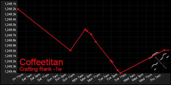 Last 7 Days Graph of Coffeetitan