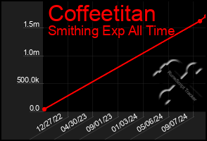 Total Graph of Coffeetitan