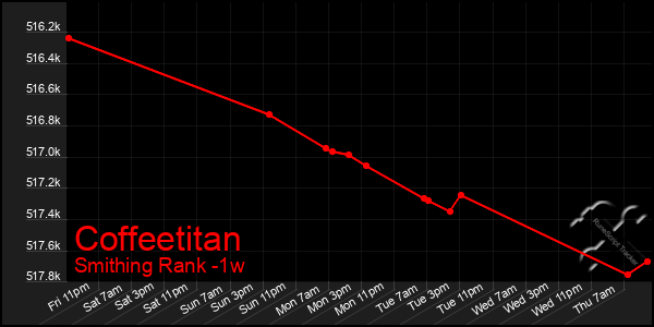 Last 7 Days Graph of Coffeetitan