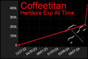 Total Graph of Coffeetitan