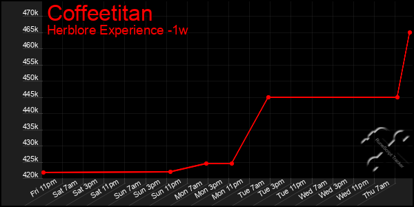 Last 7 Days Graph of Coffeetitan