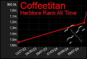 Total Graph of Coffeetitan