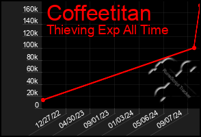 Total Graph of Coffeetitan