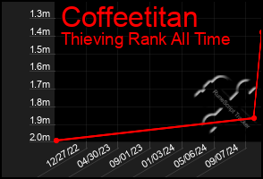 Total Graph of Coffeetitan