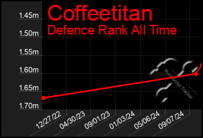 Total Graph of Coffeetitan