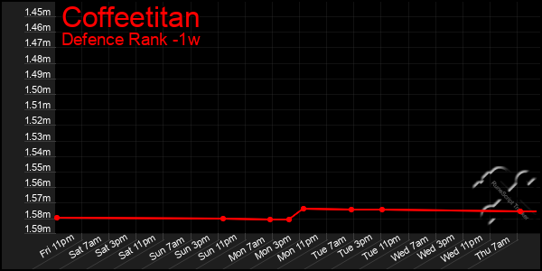 Last 7 Days Graph of Coffeetitan