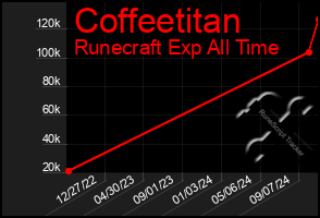 Total Graph of Coffeetitan