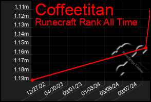 Total Graph of Coffeetitan