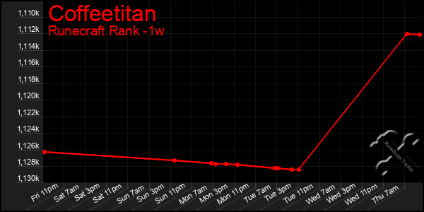 Last 7 Days Graph of Coffeetitan