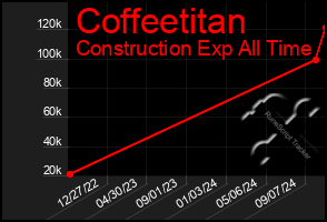 Total Graph of Coffeetitan