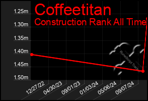 Total Graph of Coffeetitan