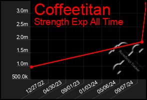 Total Graph of Coffeetitan