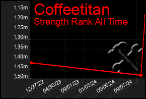 Total Graph of Coffeetitan