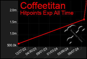 Total Graph of Coffeetitan