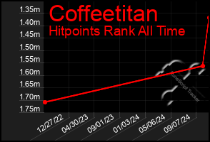 Total Graph of Coffeetitan