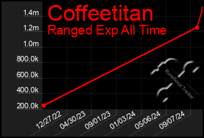 Total Graph of Coffeetitan