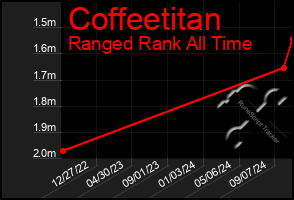 Total Graph of Coffeetitan