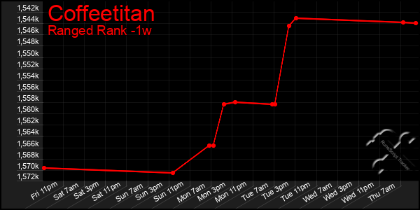 Last 7 Days Graph of Coffeetitan