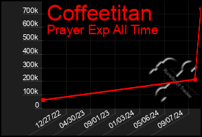 Total Graph of Coffeetitan