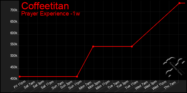 Last 7 Days Graph of Coffeetitan