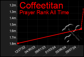 Total Graph of Coffeetitan