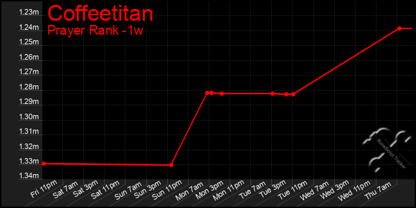 Last 7 Days Graph of Coffeetitan