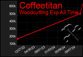 Total Graph of Coffeetitan