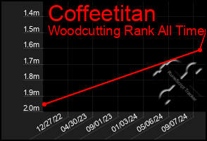 Total Graph of Coffeetitan