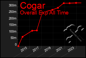 Total Graph of Cogar