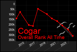 Total Graph of Cogar