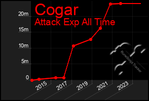 Total Graph of Cogar