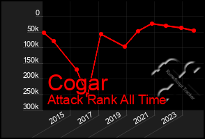 Total Graph of Cogar