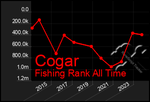 Total Graph of Cogar