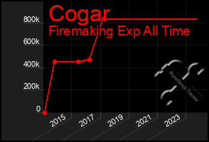 Total Graph of Cogar