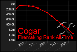 Total Graph of Cogar