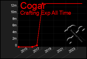 Total Graph of Cogar