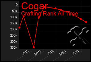 Total Graph of Cogar