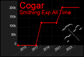 Total Graph of Cogar