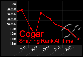 Total Graph of Cogar