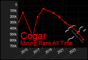 Total Graph of Cogar