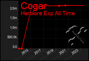 Total Graph of Cogar