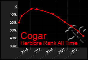 Total Graph of Cogar