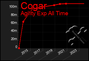 Total Graph of Cogar