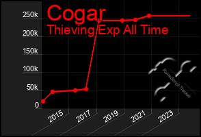 Total Graph of Cogar